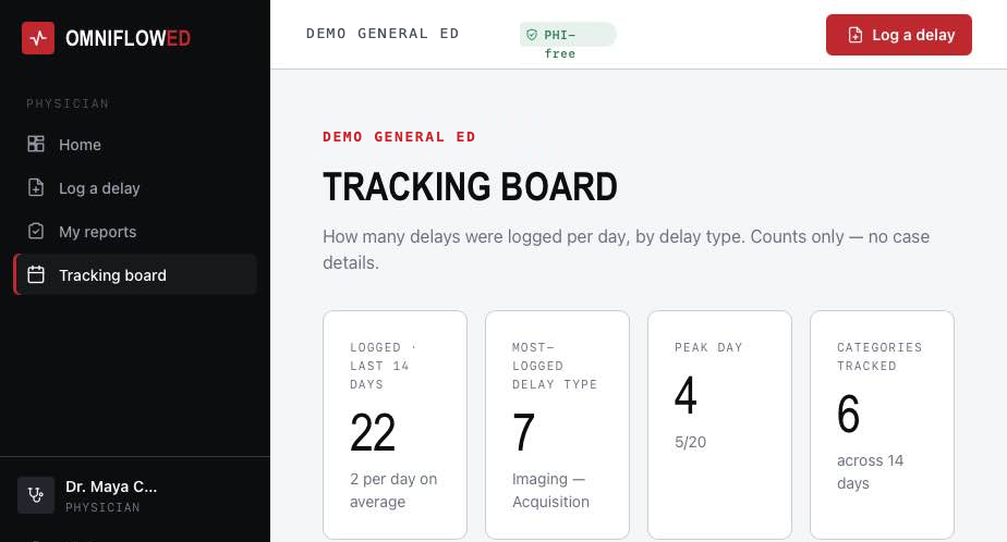 The OmniFlowED tracking board: delays logged per day by delay type over the last fourteen days, showing 22 logged delays, imaging acquisition as the most-logged type, a peak day of four, and six categories tracked.